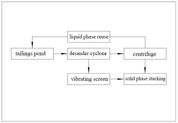 tailings management process figure