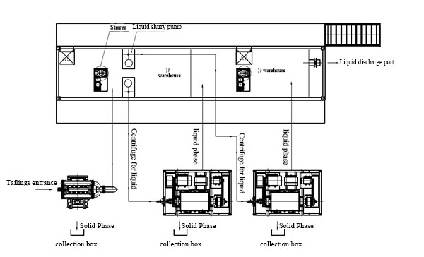 tailings management process plan