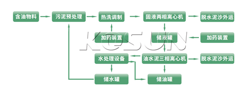 Oil sludge hot wash reduction process flow chart.png
