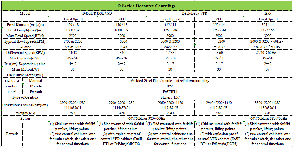 2007061594027721426950.png D Series Decanter Centrifuge.png