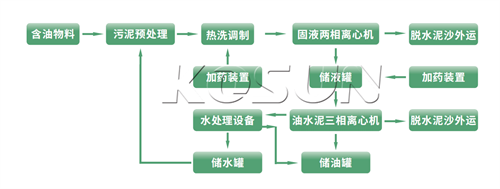 2311211700558353451277.png Oil sludge hot wash reduction process flow chart.png